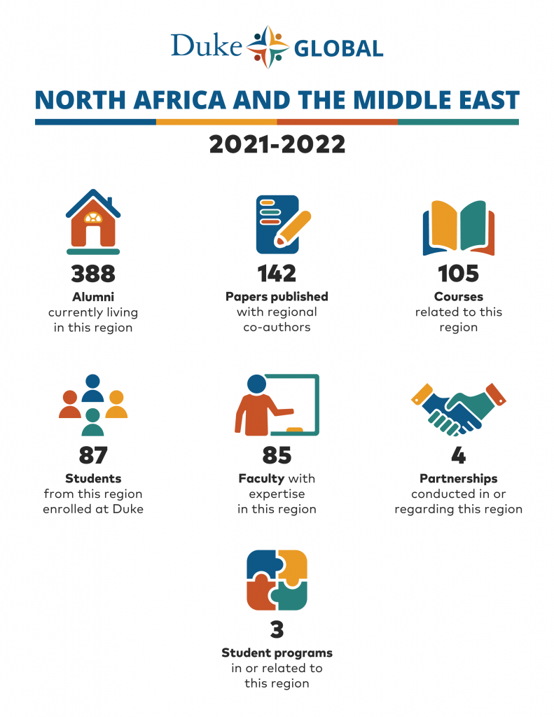 Middle East & North Africa - Rest of World